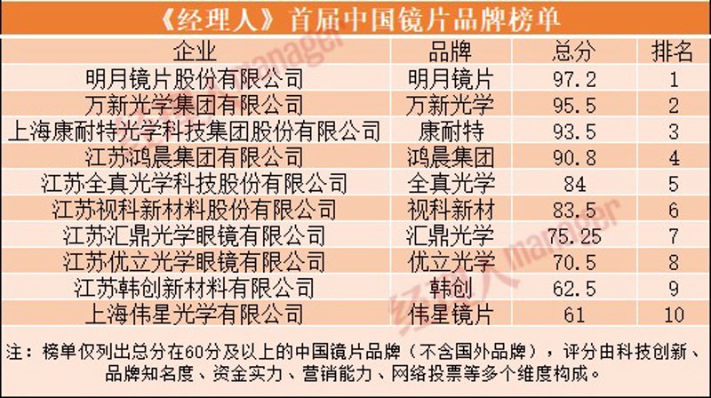 眼镜品牌排行